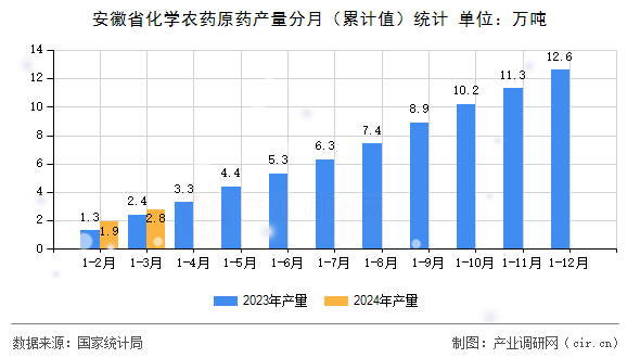 安徽省化學農藥原藥產量分月（累計值）統計