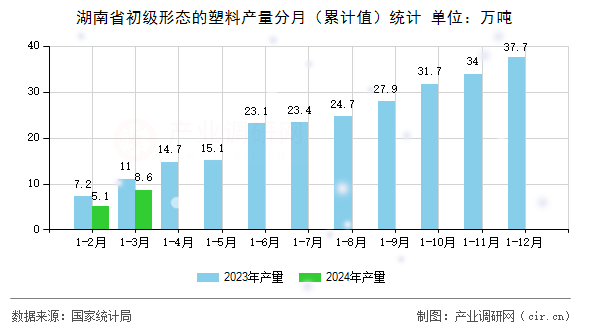 湖南省初級形態(tài)的塑料產(chǎn)量分月（累計(jì)值）統(tǒng)計(jì)