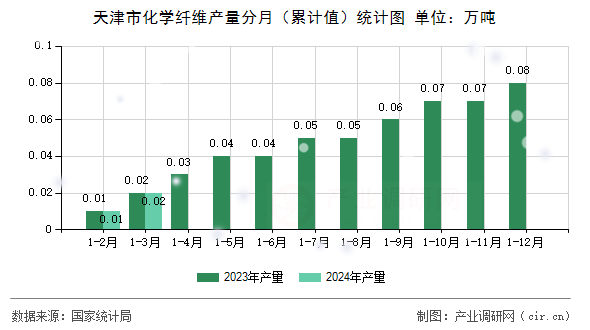 天津市化學(xué)纖維產(chǎn)量分月（累計(jì)值）統(tǒng)計(jì)圖