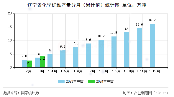 遼寧省化學纖維產量分月（累計值）統計圖
