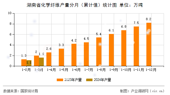 湖南省化學纖維產量分月（累計值）統計圖