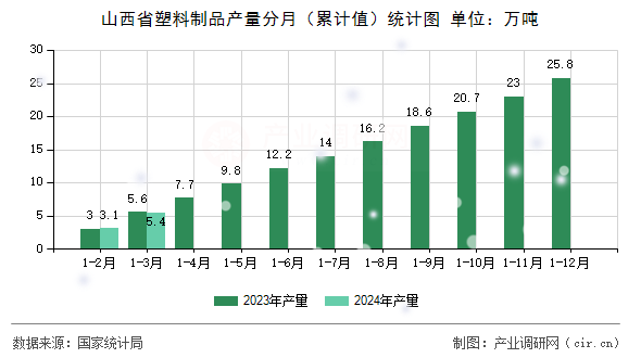 山西省塑料制品產量分月（累計值）統計圖