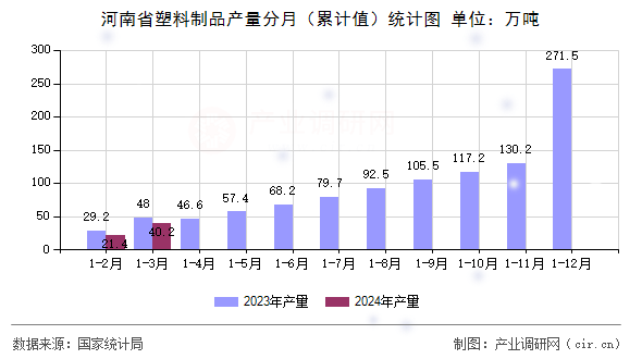河南省塑料制品產量分月（累計值）統計圖