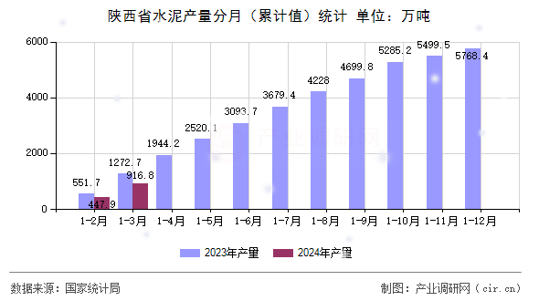 陜西省水泥產量分月（累計值）統計