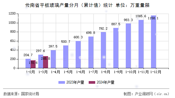 云南省平板玻璃產量分月（累計值）統計