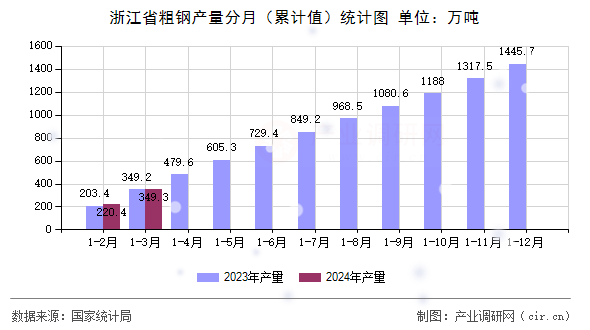 浙江省粗鋼產量分月（累計值）統計圖