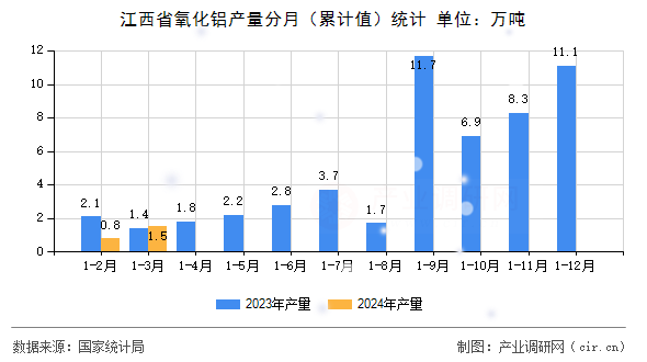 江西省氧化鋁產量分月（累計值）統計