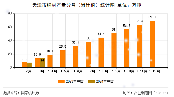 天津市銅材產量分月（累計值）統計圖