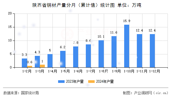 陜西省銅材產量分月（累計值）統計圖