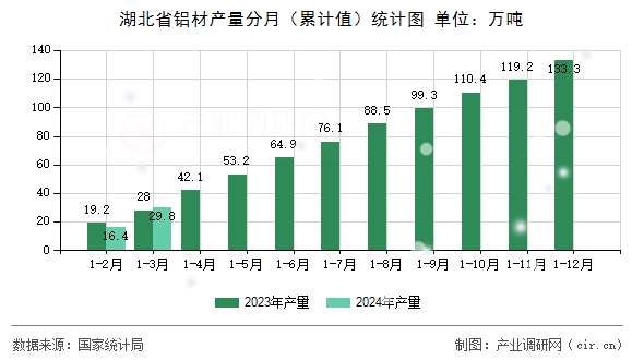 湖北省鋁材產量分月（累計值）統計圖