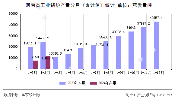 河南省工業(yè)鍋爐產(chǎn)量分月（累計值）統(tǒng)計
