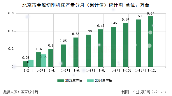 北京市金屬切削機(jī)床產(chǎn)量分月（累計(jì)值）統(tǒng)計(jì)圖