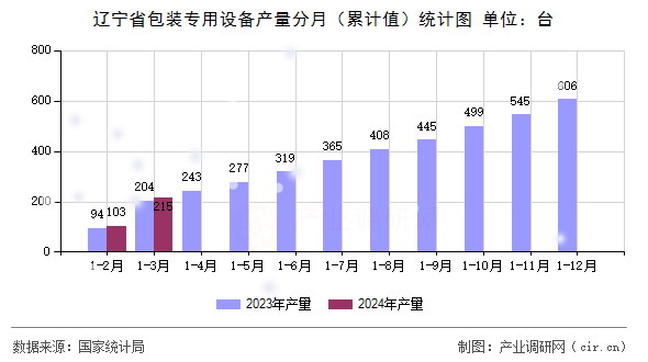 遼寧省包裝專用設(shè)備產(chǎn)量分月（累計值）統(tǒng)計圖