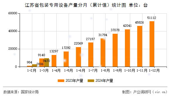 江蘇省包裝專用設備產量分月（累計值）統計圖