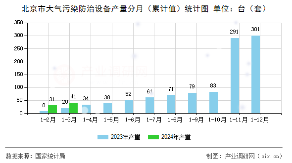 北京市大氣污染防治設備產量分月（累計值）統計圖