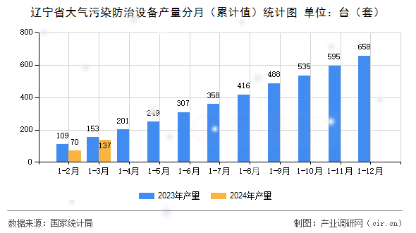 遼寧省大氣污染防治設備產量分月（累計值）統計圖
