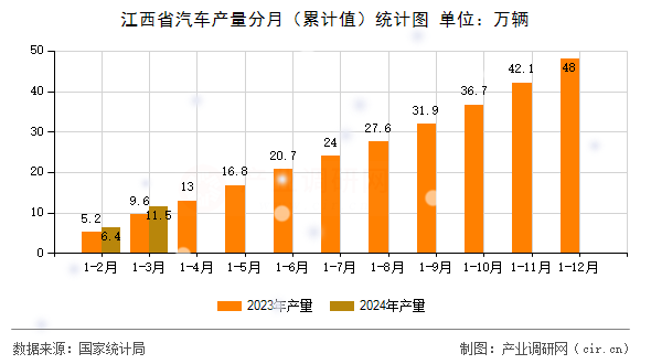 江西省汽車產量分月（累計值）統計圖