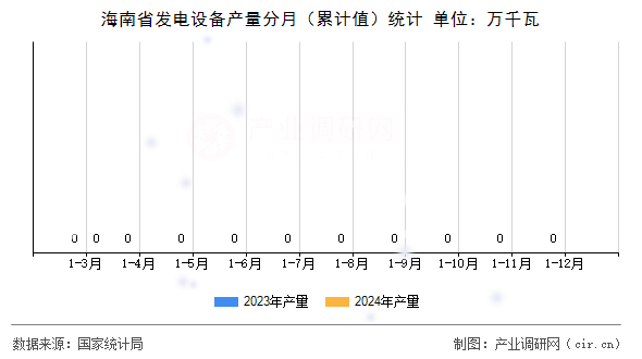 海南省發電設備產量分月（累計值）統計