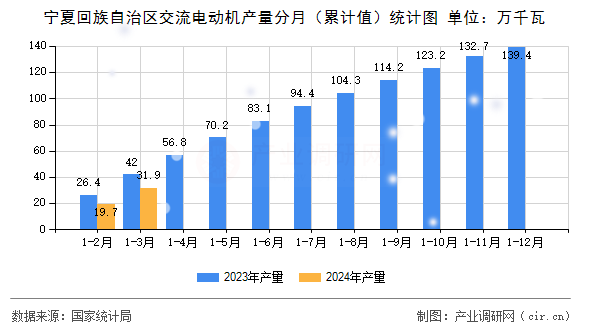 寧夏回族自治區交流電動機產量分月（累計值）統計圖