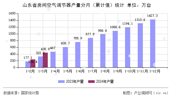 山東省房間空氣調節器產量分月（累計值）統計