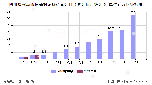 四川省移動通信基站設備產量分月（累計值）統計圖