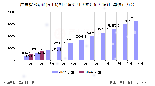 廣東省移動(dòng)通信手持機(jī)產(chǎn)量分月（累計(jì)值）統(tǒng)計(jì)