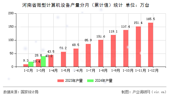 河南省微型計算機設備產量分月（累計值）統計