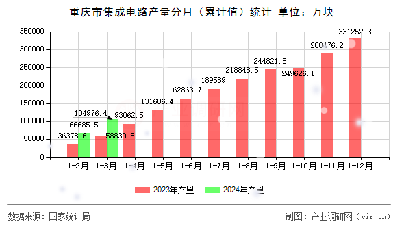 重慶市集成電路產量分月(累計值)統計 重慶市集成電路產量分月(累計值)統計