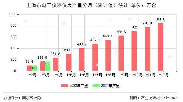 上海市電工儀器儀表產量分月(累計值)統計 上海市電工儀器儀表產量分月(累計值)統計