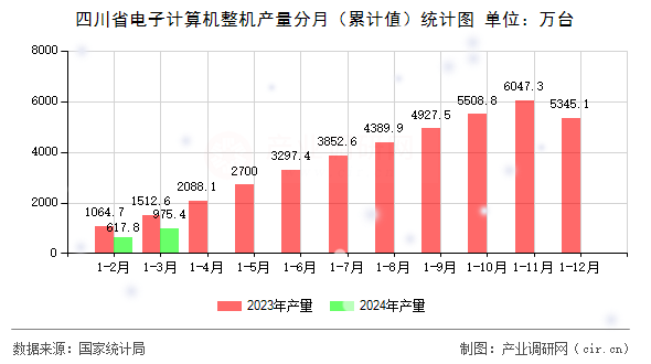 四川省電子計算機整機產量分月（累計值）統計圖