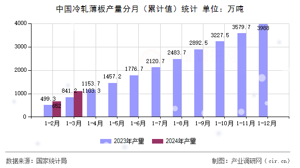 中國冷軋薄板產量分月（累計值）統(tǒng)計