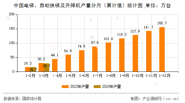 中國電梯、自動扶梯及升降機產量分月(累計值)統計圖 中國電梯、自動扶梯及升降機產量分月(累計值)統計圖
