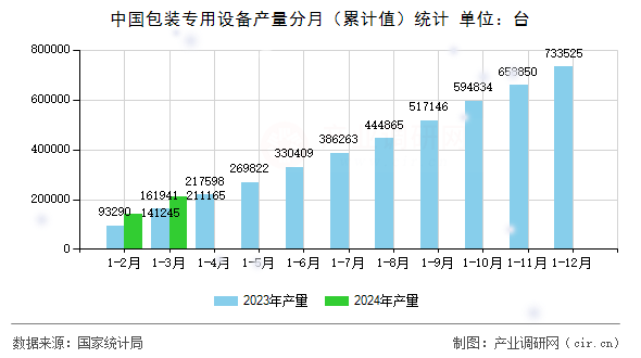 中國(guó)包裝專(zhuān)用設(shè)備產(chǎn)量分月（累計(jì)值）統(tǒng)計(jì)