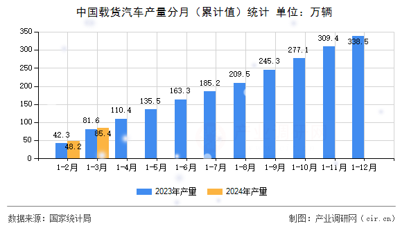 中國載貨汽車產量分月（累計值）統計