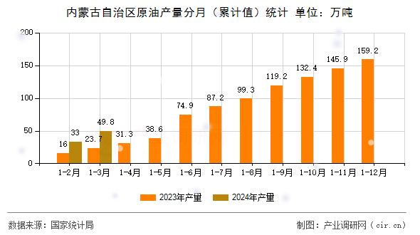 內蒙古自治區(qū)原油產(chǎn)量分月（累計值）統(tǒng)計
