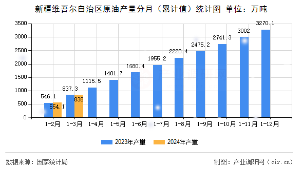 新疆維吾爾自治區(qū)原油產(chǎn)量分月（累計值）統(tǒng)計圖
