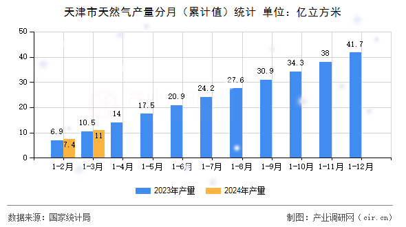 天津市天然氣產量分月（累計值）統計