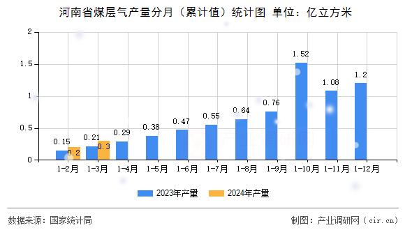 河南省煤層氣產量分月（累計值）統計圖