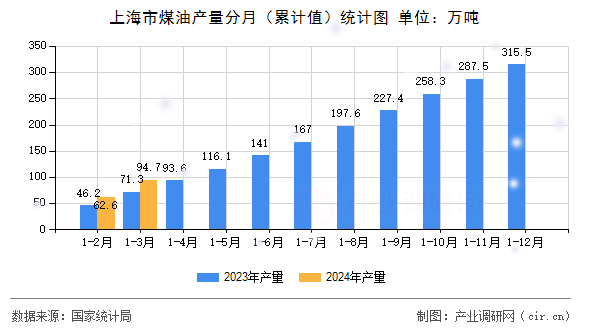 上海市煤油產量分月（累計值）統計圖