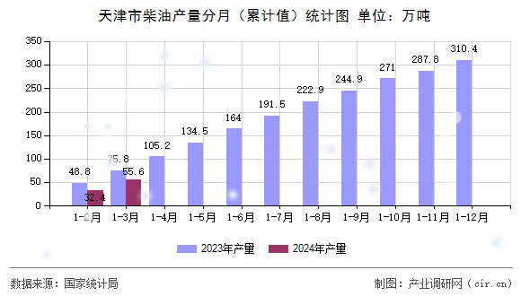 天津市柴油產量分月（累計值）統計圖