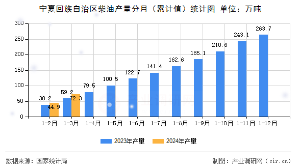 寧夏回族自治區柴油產量分月（累計值）統計圖