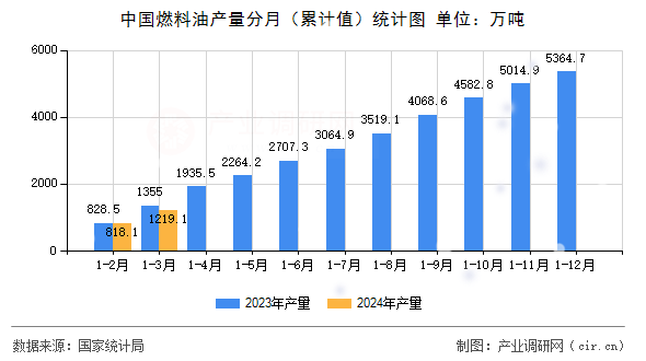 中國燃料油產量分月（累計值）統計圖