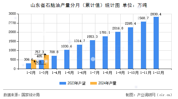 山東省石腦油產量分月（累計值）統計圖