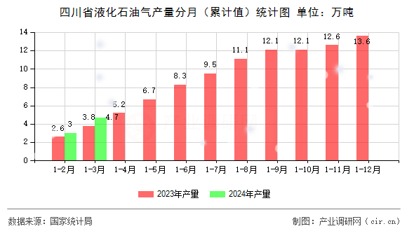 四川省液化石油氣產量分月（累計值）統計圖