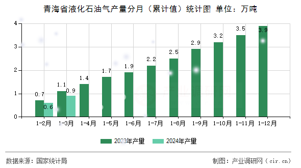青海省液化石油氣產量分月（累計值）統計圖