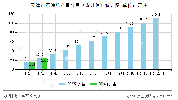 天津市石油焦產量分月（累計值）統計圖
