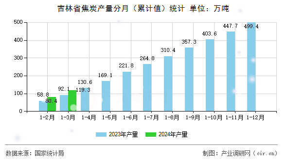 吉林省焦炭產量分月（累計值）統計