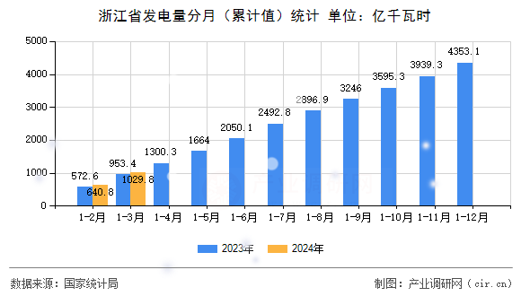 浙江省發電量分月（累計值）統計