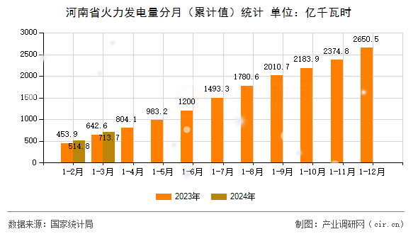 河南省火力發(fā)電量分月（累計(jì)值）統(tǒng)計(jì)