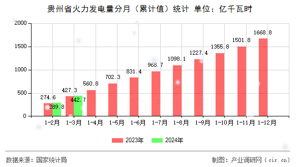 貴州省火力發電量分月（累計值）統計